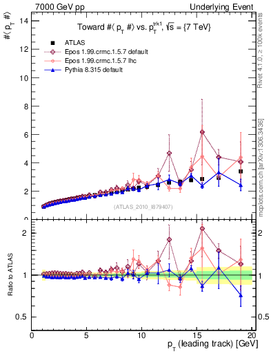Plot of avgpt-vs-pt-twrd in 7000 GeV pp collisions