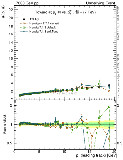 Plot of avgpt-vs-pt-twrd in 7000 GeV pp collisions