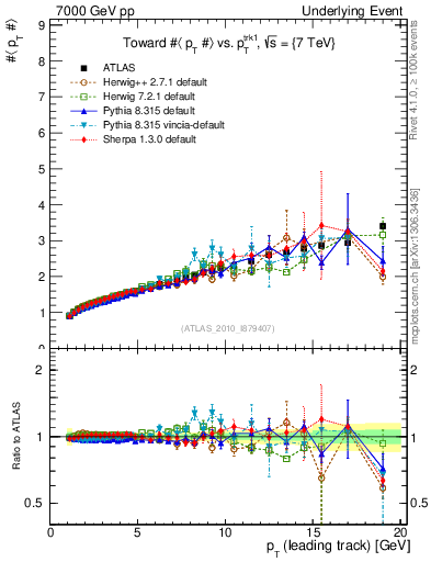 Plot of avgpt-vs-pt-twrd in 7000 GeV pp collisions