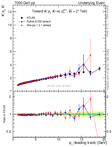 Plot of avgpt-vs-pt-twrd in 7000 GeV pp collisions