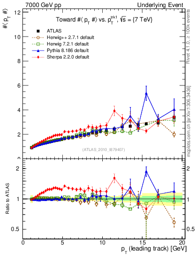 Plot of avgpt-vs-pt-twrd in 7000 GeV pp collisions