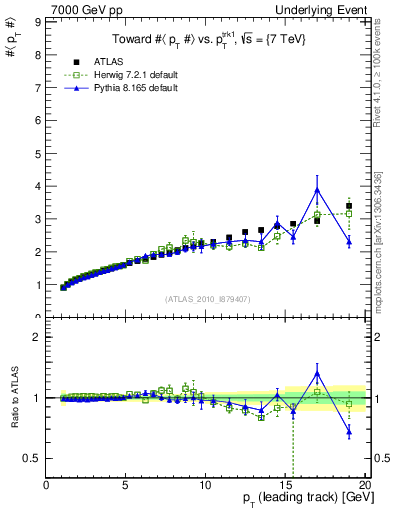 Plot of avgpt-vs-pt-twrd in 7000 GeV pp collisions