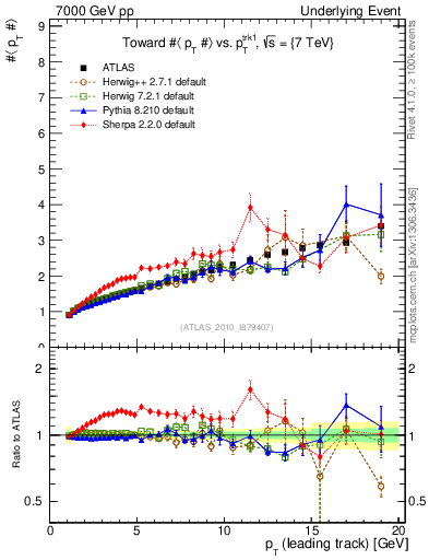 Plot of avgpt-vs-pt-twrd in 7000 GeV pp collisions