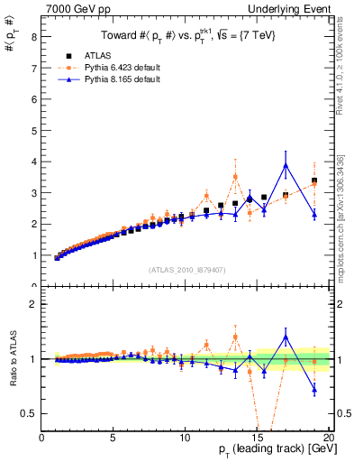 Plot of avgpt-vs-pt-twrd in 7000 GeV pp collisions