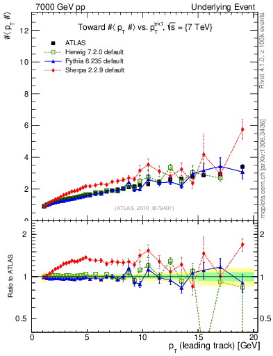 Plot of avgpt-vs-pt-twrd in 7000 GeV pp collisions