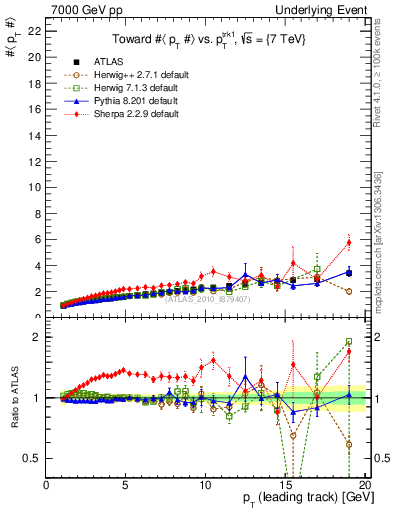 Plot of avgpt-vs-pt-twrd in 7000 GeV pp collisions
