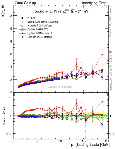 Plot of avgpt-vs-pt-twrd in 7000 GeV pp collisions