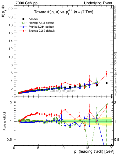 Plot of avgpt-vs-pt-twrd in 7000 GeV pp collisions