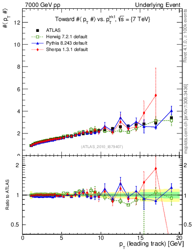 Plot of avgpt-vs-pt-twrd in 7000 GeV pp collisions
