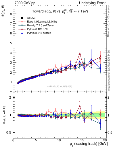 Plot of avgpt-vs-pt-twrd in 7000 GeV pp collisions