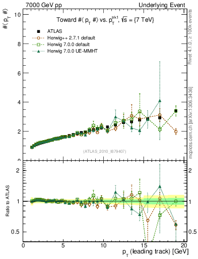 Plot of avgpt-vs-pt-twrd in 7000 GeV pp collisions