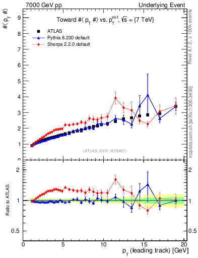 Plot of avgpt-vs-pt-twrd in 7000 GeV pp collisions