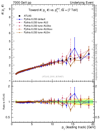 Plot of avgpt-vs-pt-twrd in 7000 GeV pp collisions