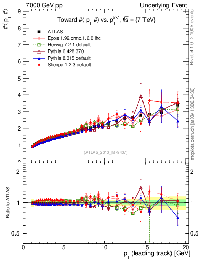 Plot of avgpt-vs-pt-twrd in 7000 GeV pp collisions