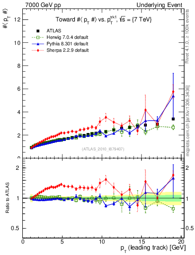 Plot of avgpt-vs-pt-twrd in 7000 GeV pp collisions