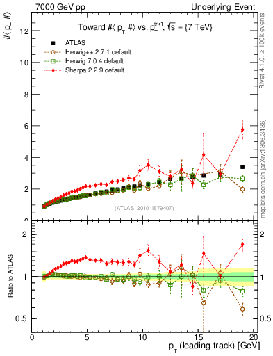 Plot of avgpt-vs-pt-twrd in 7000 GeV pp collisions