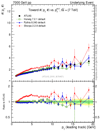 Plot of avgpt-vs-pt-twrd in 7000 GeV pp collisions