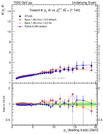 Plot of avgpt-vs-pt-twrd in 7000 GeV pp collisions
