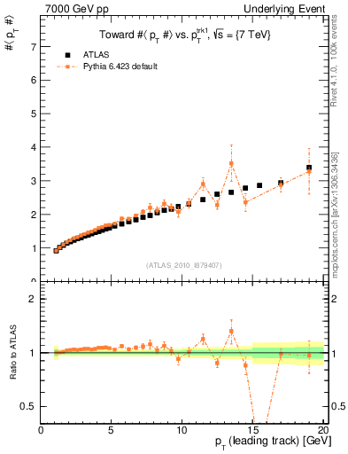 Plot of avgpt-vs-pt-twrd in 7000 GeV pp collisions