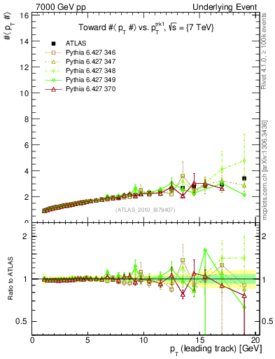 Plot of avgpt-vs-pt-twrd in 7000 GeV pp collisions