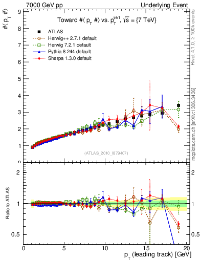 Plot of avgpt-vs-pt-twrd in 7000 GeV pp collisions