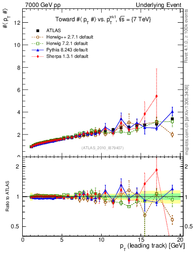 Plot of avgpt-vs-pt-twrd in 7000 GeV pp collisions