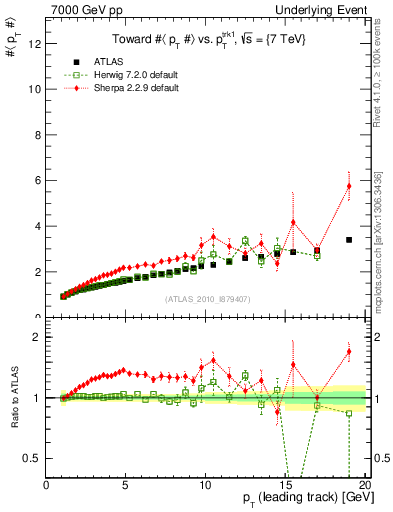 Plot of avgpt-vs-pt-twrd in 7000 GeV pp collisions
