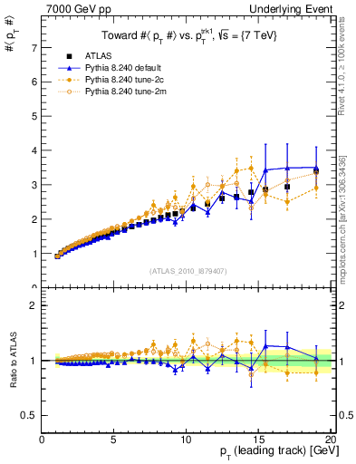 Plot of avgpt-vs-pt-twrd in 7000 GeV pp collisions