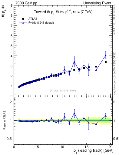 Plot of avgpt-vs-pt-twrd in 7000 GeV pp collisions