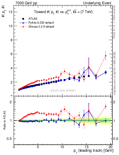 Plot of avgpt-vs-pt-twrd in 7000 GeV pp collisions