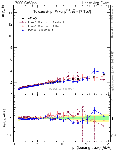 Plot of avgpt-vs-pt-twrd in 7000 GeV pp collisions