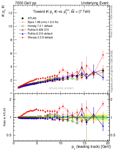 Plot of avgpt-vs-pt-twrd in 7000 GeV pp collisions