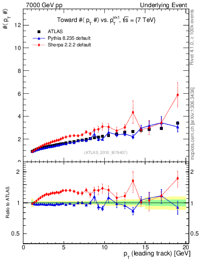 Plot of avgpt-vs-pt-twrd in 7000 GeV pp collisions