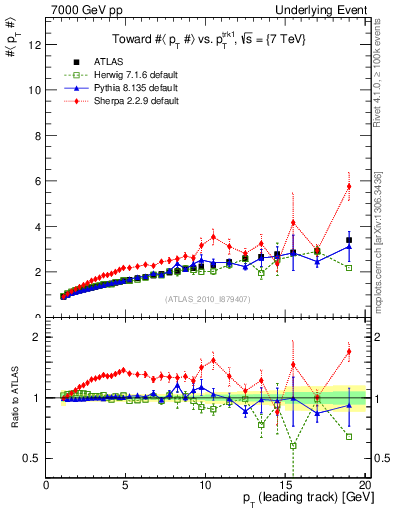 Plot of avgpt-vs-pt-twrd in 7000 GeV pp collisions