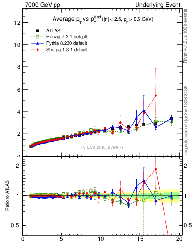 Plot of avgpt-vs-pt-twrd in 7000 GeV pp collisions