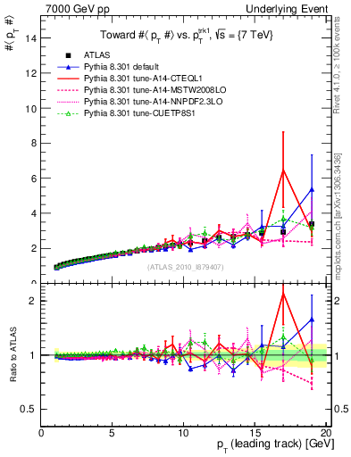 Plot of avgpt-vs-pt-twrd in 7000 GeV pp collisions