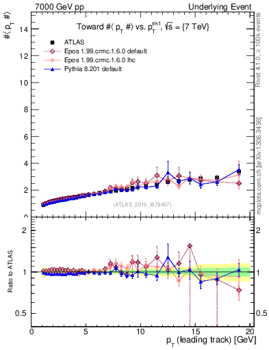 Plot of avgpt-vs-pt-twrd in 7000 GeV pp collisions