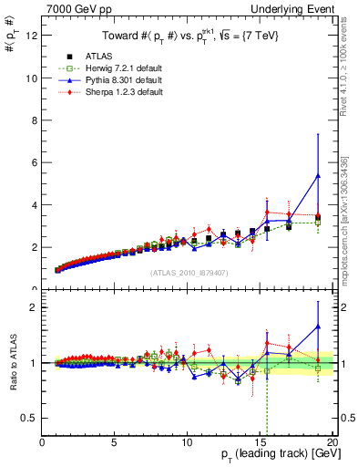 Plot of avgpt-vs-pt-twrd in 7000 GeV pp collisions