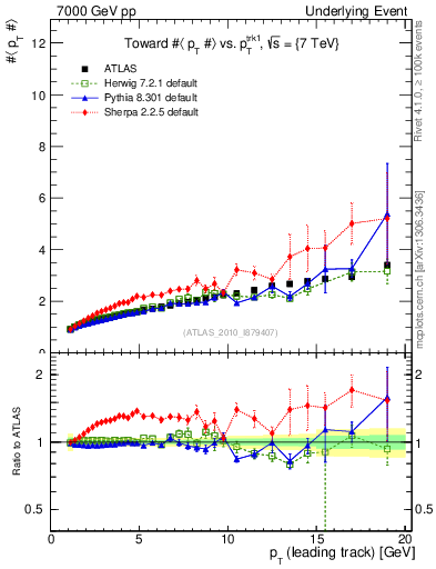 Plot of avgpt-vs-pt-twrd in 7000 GeV pp collisions