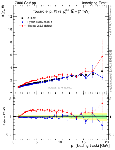 Plot of avgpt-vs-pt-twrd in 7000 GeV pp collisions