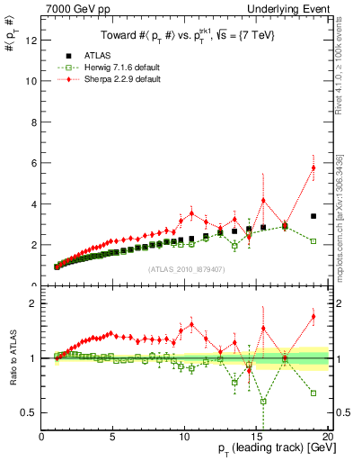 Plot of avgpt-vs-pt-twrd in 7000 GeV pp collisions