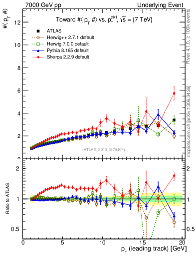 Plot of avgpt-vs-pt-twrd in 7000 GeV pp collisions