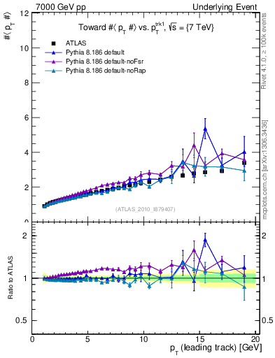 Plot of avgpt-vs-pt-twrd in 7000 GeV pp collisions