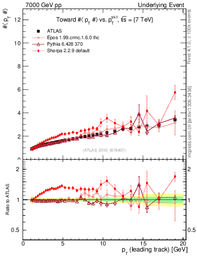 Plot of avgpt-vs-pt-twrd in 7000 GeV pp collisions
