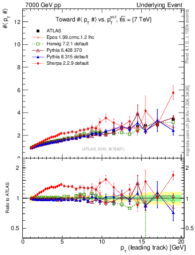 Plot of avgpt-vs-pt-twrd in 7000 GeV pp collisions