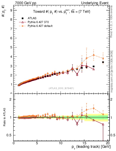 Plot of avgpt-vs-pt-twrd in 7000 GeV pp collisions