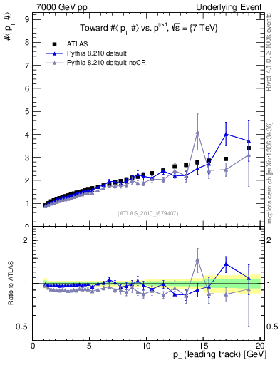 Plot of avgpt-vs-pt-twrd in 7000 GeV pp collisions