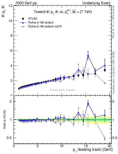 Plot of avgpt-vs-pt-twrd in 7000 GeV pp collisions