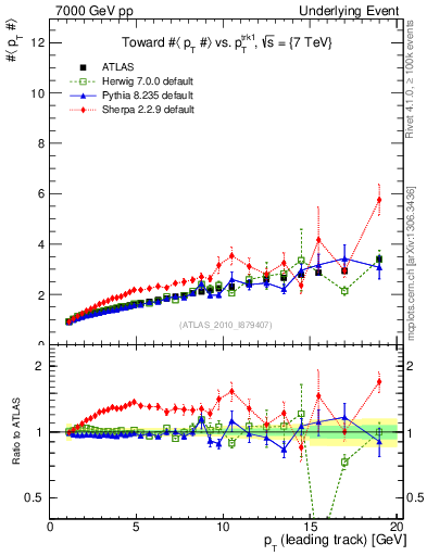 Plot of avgpt-vs-pt-twrd in 7000 GeV pp collisions
