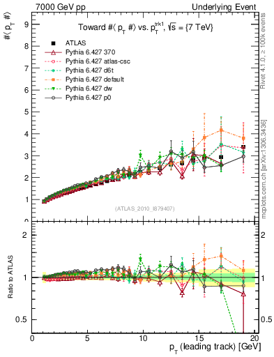 Plot of avgpt-vs-pt-twrd in 7000 GeV pp collisions